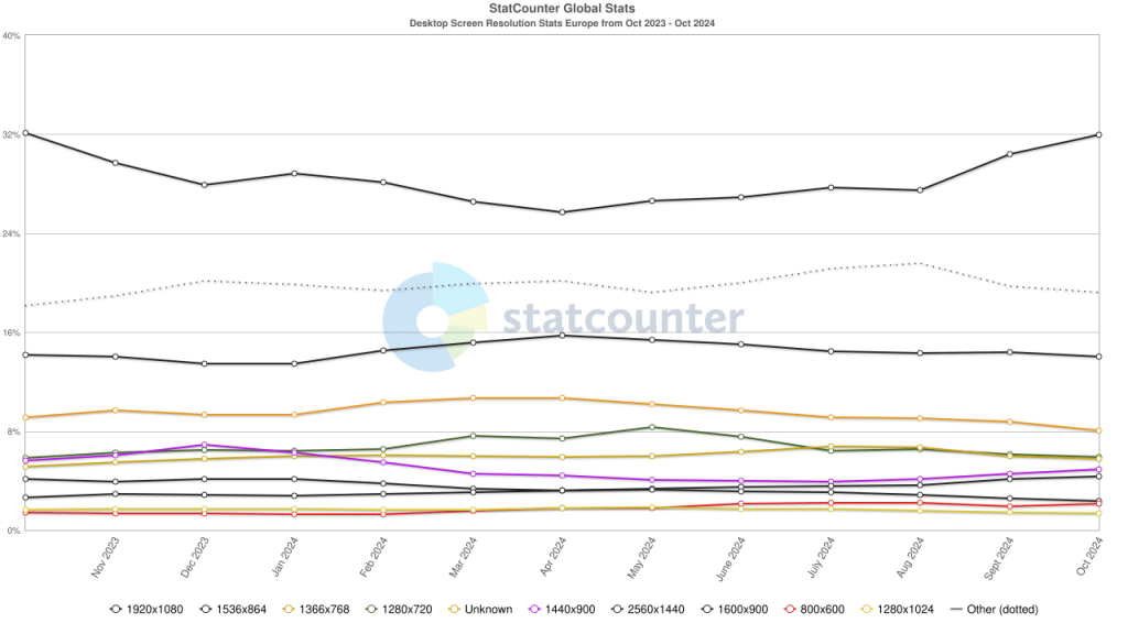 La imagen tiene un atributo ALT vacío; su nombre de archivo es StatCounter-resolution-eu-monthly-202310-202410-1024x576.png